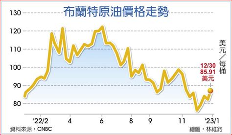 台灣油價歷史